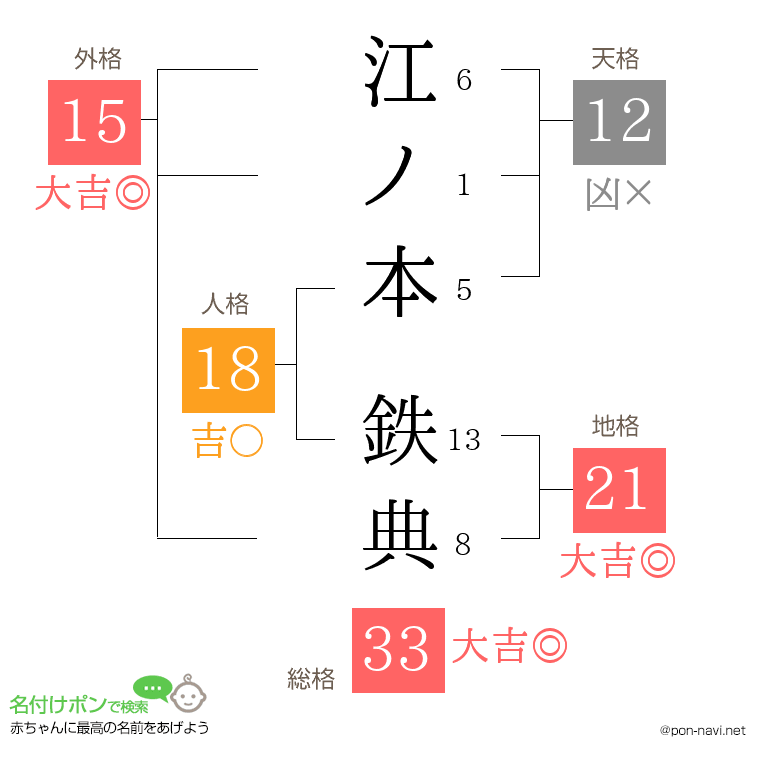 江ノ本 鉄典さんの姓名判断結果