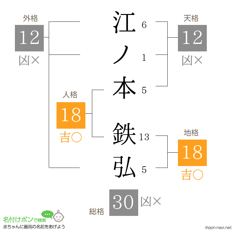 江ノ本 鉄弘さんの姓名判断結果