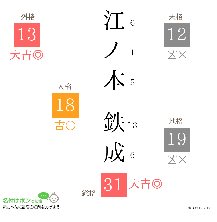 江ノ本 鉄成さんの姓名判断結果