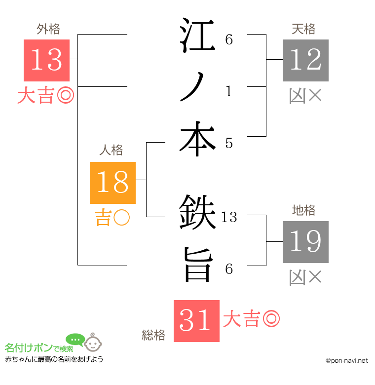 江ノ本 鉄旨さんの姓名判断結果