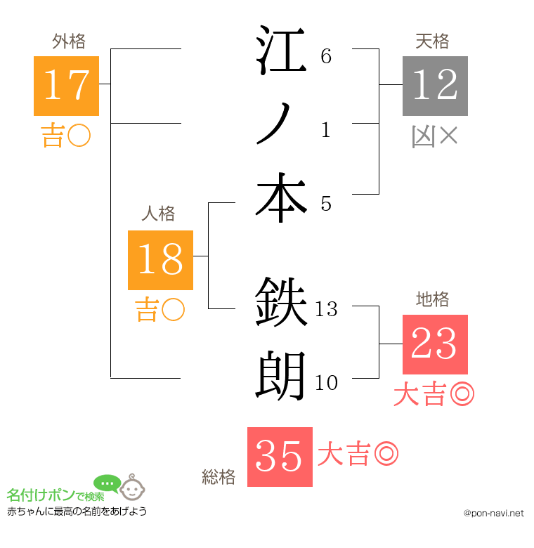 江ノ本 鉄朗さんの姓名判断結果