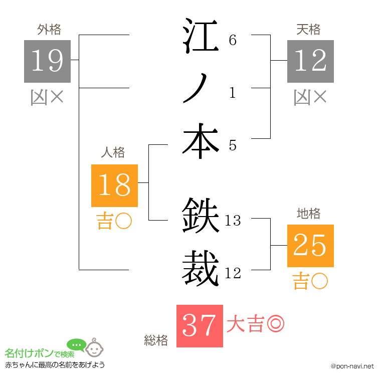 江ノ本 鉄裁さんの姓名判断結果