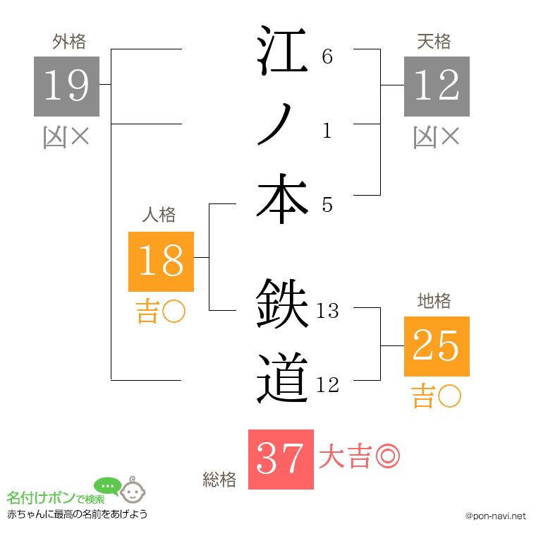 江ノ本 鉄道さんの姓名判断結果
