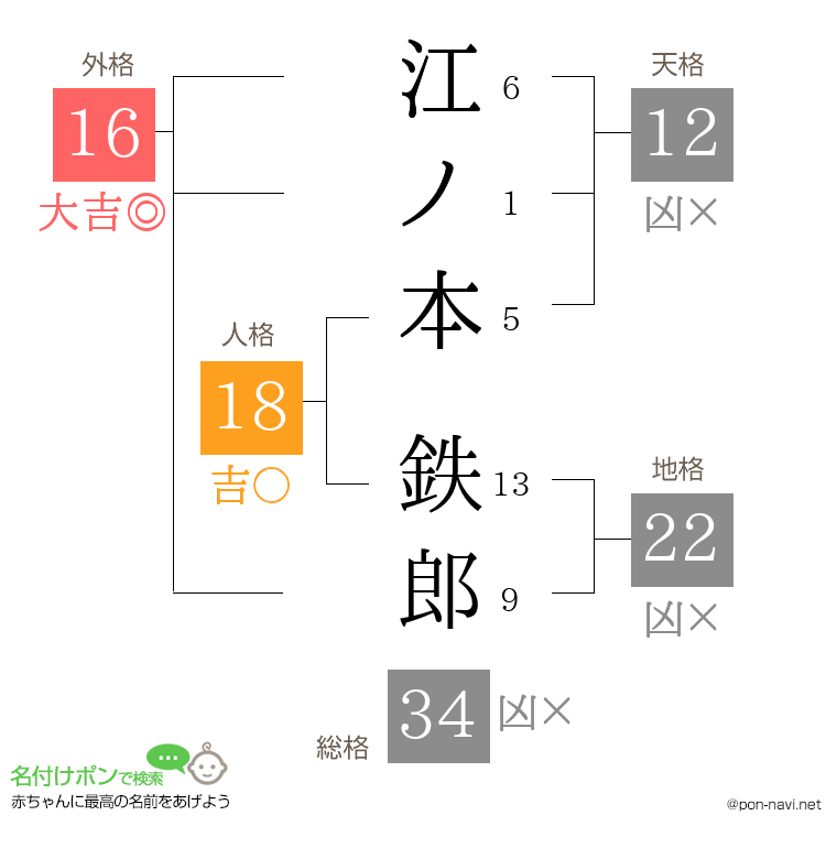 江ノ本 鉄郎さんの姓名判断結果
