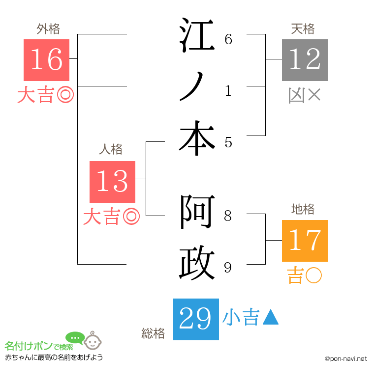 江ノ本 阿政さんの姓名判断結果