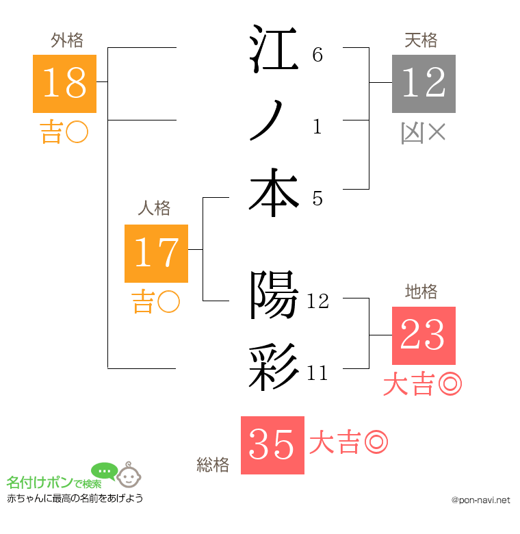 江ノ本 陽彩さんの姓名判断結果