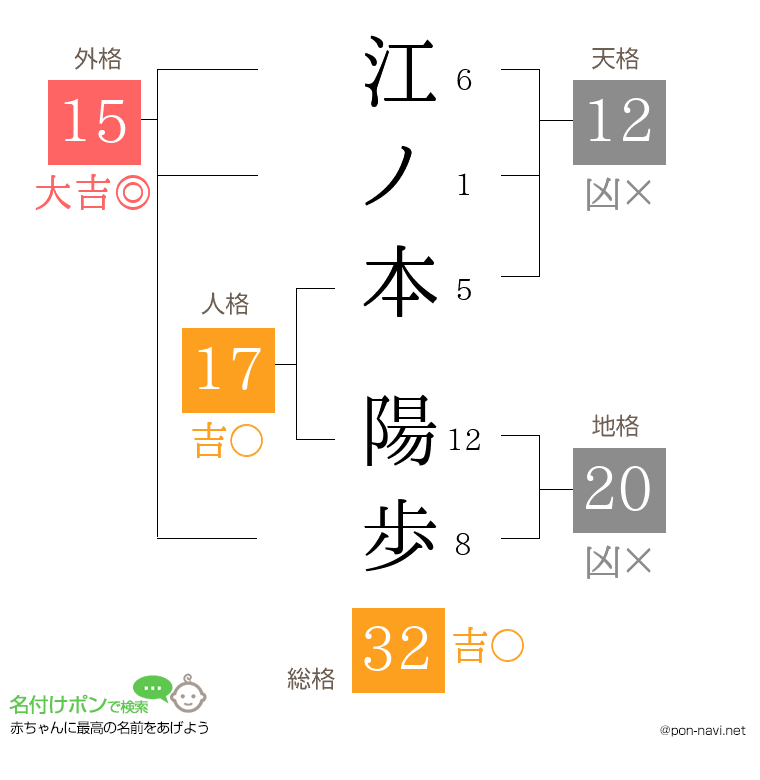 江ノ本 陽歩さんの姓名判断結果