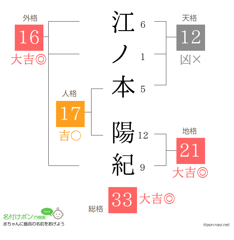 江ノ本 陽紀さんの姓名判断結果
