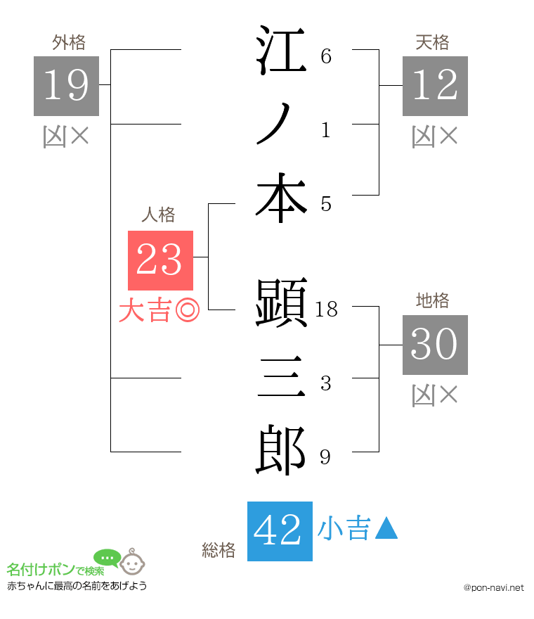 江ノ本 顕三郎さんの姓名判断結果