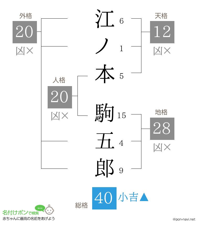 江ノ本 駒五郎さんの姓名判断結果