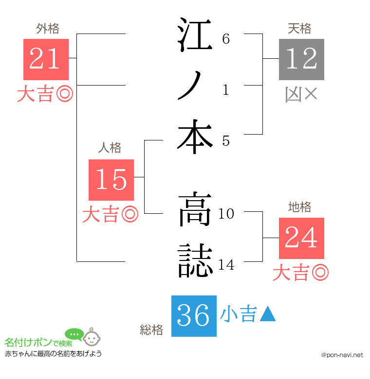 江ノ本 高誌さんの姓名判断結果