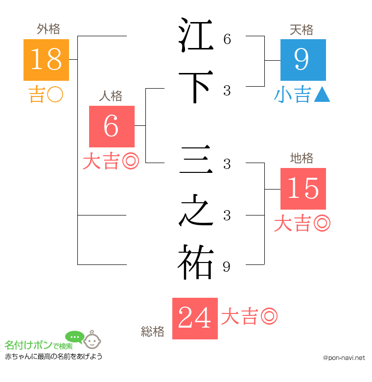 江下 三之祐さんの姓名判断結果
