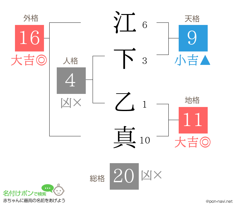 江下 乙真さんの姓名判断結果