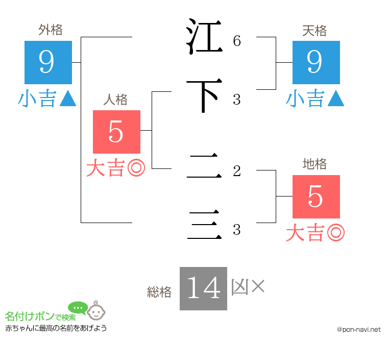 江下 二三さんの姓名判断結果
