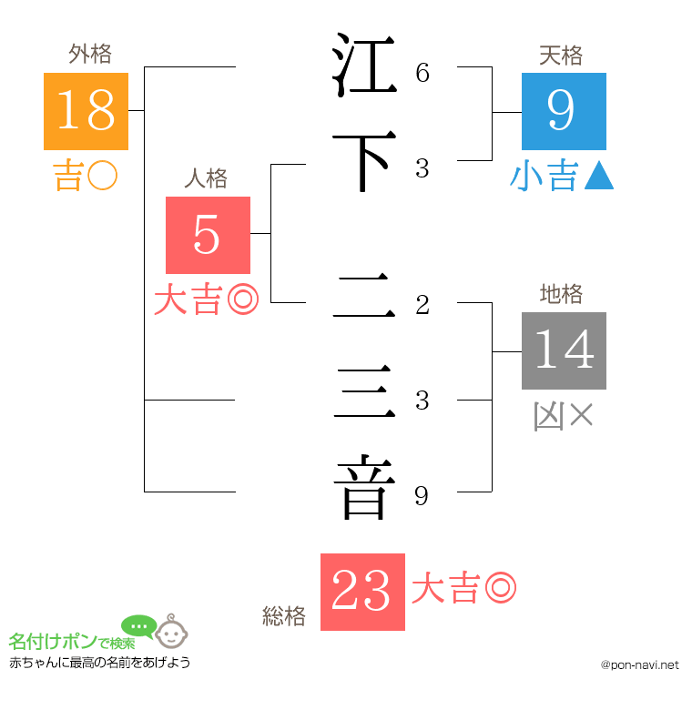 江下 二三音さんの姓名判断結果