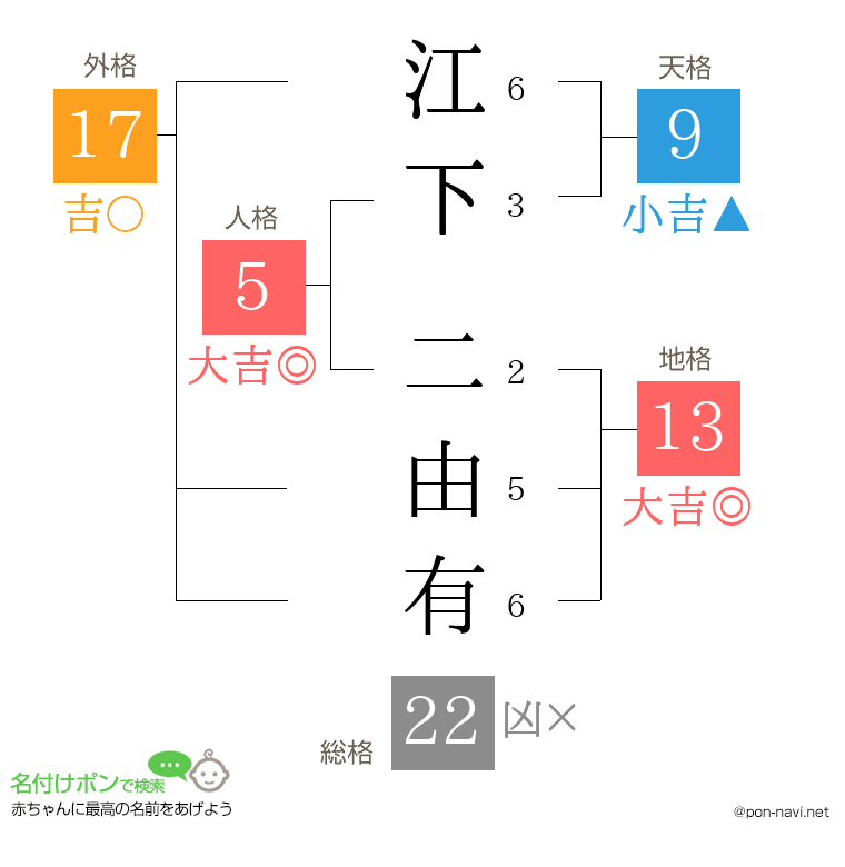 江下 二由有さんの姓名判断結果