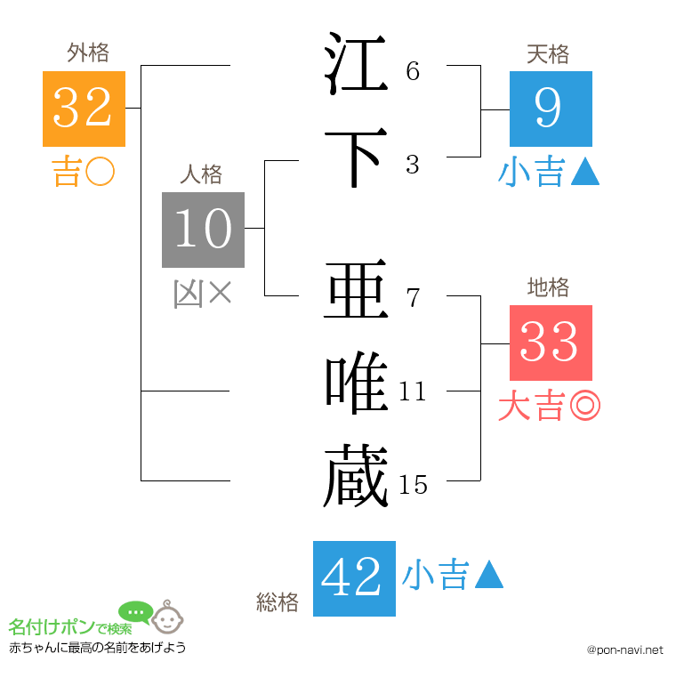 江下 亜唯蔵さんの姓名判断結果
