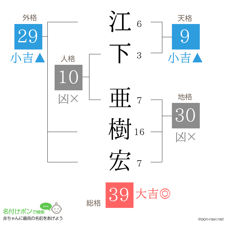江下 亜樹宏さんの姓名判断結果