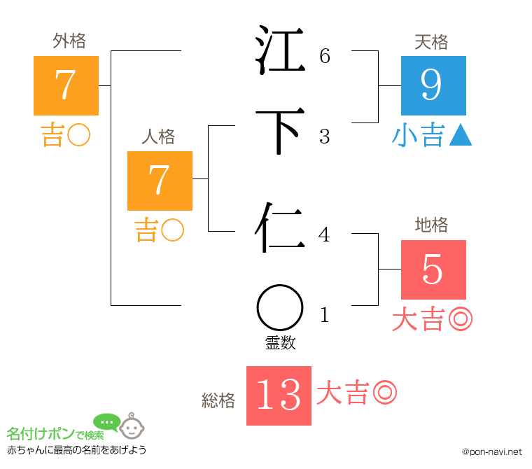 江下 仁さんの姓名判断結果