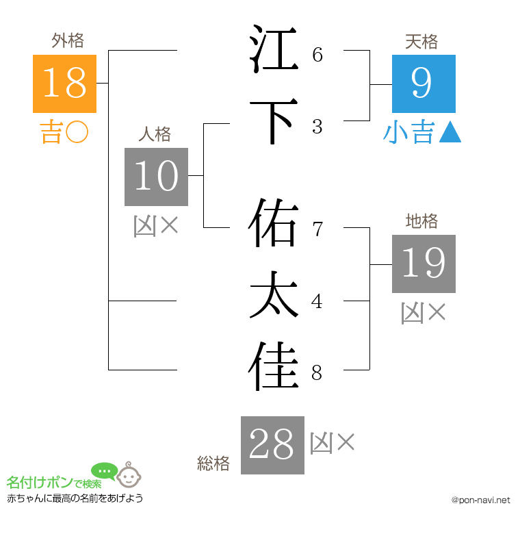 江下 佑太佳さんの姓名判断結果