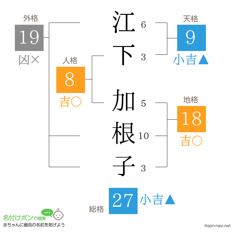 江下 加根子さんの姓名判断結果