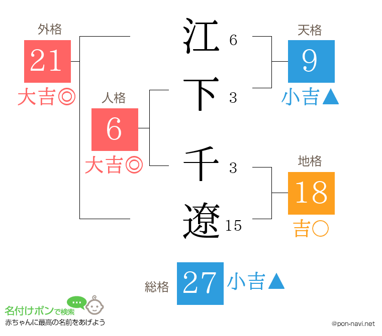 江下 千遼さんの姓名判断結果