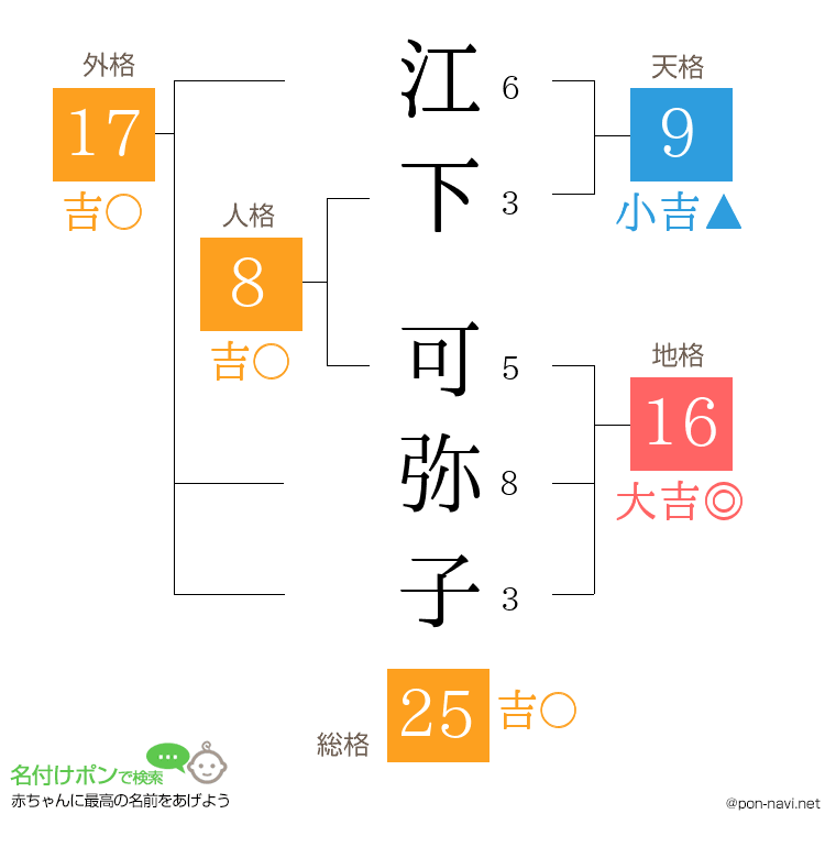江下 可弥子さんの姓名判断結果
