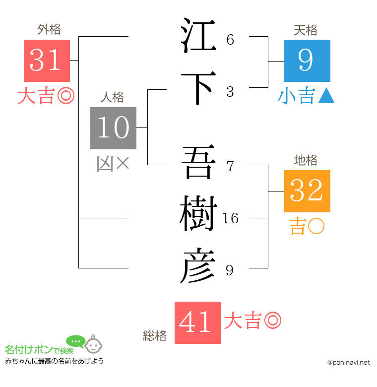 江下 吾樹彦さんの姓名判断結果