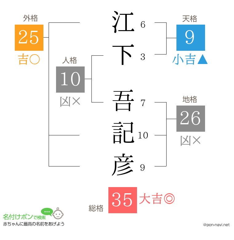 江下 吾記彦さんの姓名判断結果