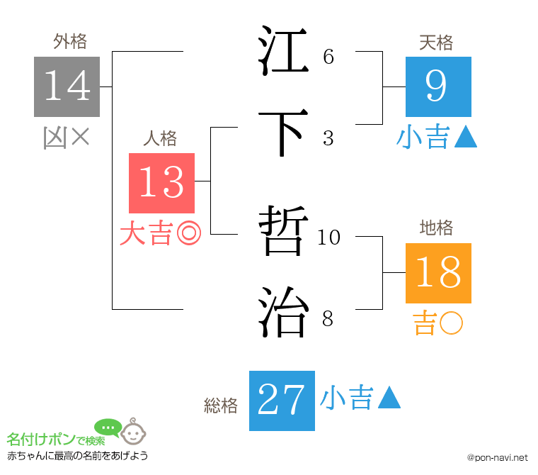 江下 哲治さんの姓名判断結果