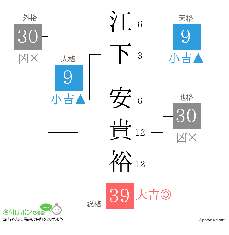 江下 安貴裕さんの姓名判断結果