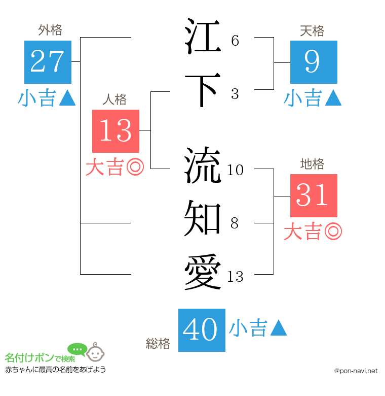 江下 流知愛さんの姓名判断結果