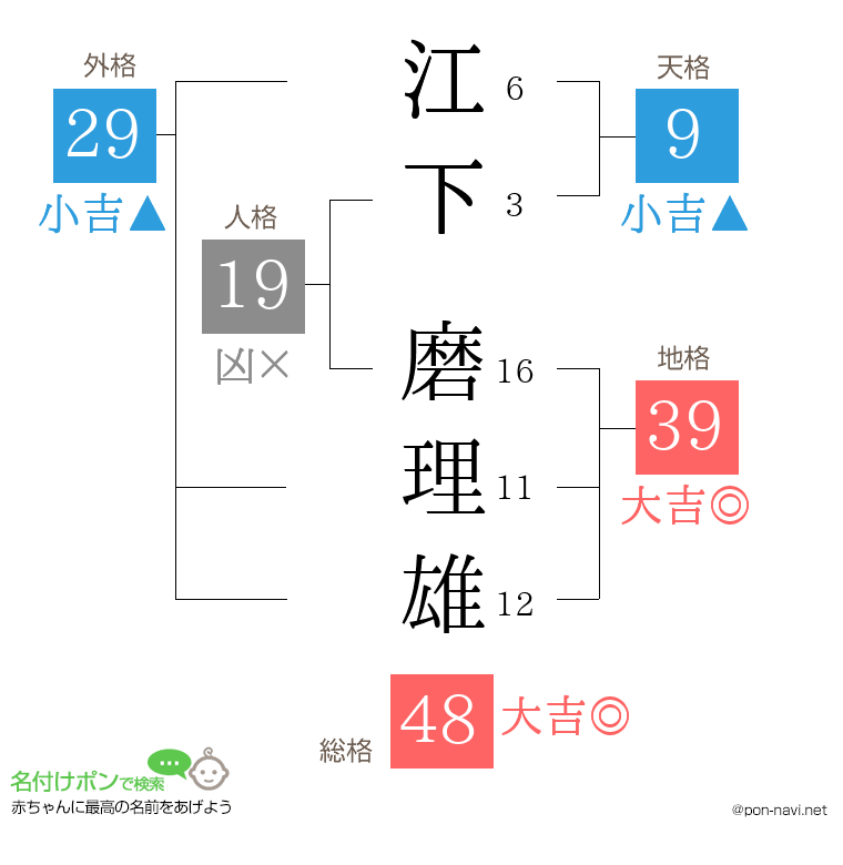 江下 磨理雄さんの姓名判断結果