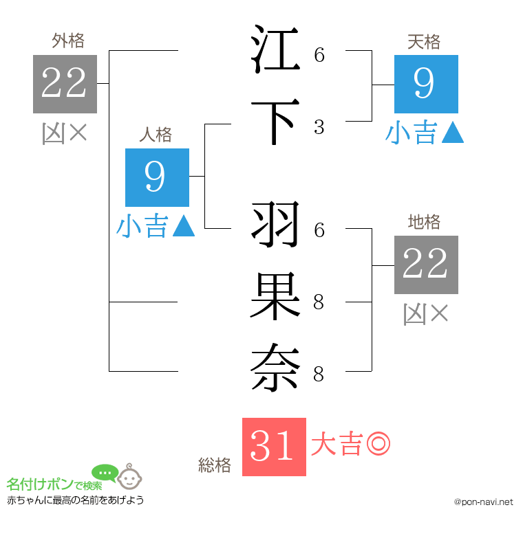 江下 羽果奈さんの姓名判断結果