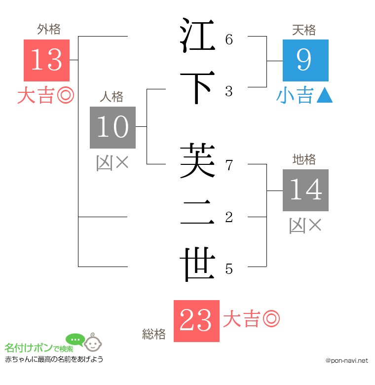 江下 芙二世さんの姓名判断結果