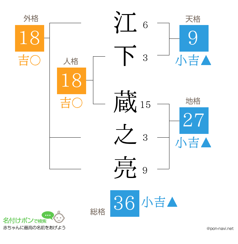 江下 蔵之亮さんの姓名判断結果
