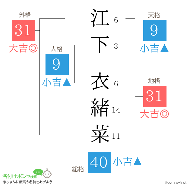江下 衣緒菜さんの姓名判断結果