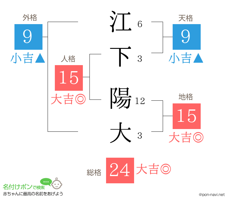 江下 陽大さんの姓名判断結果