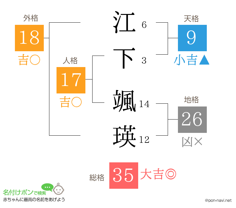 江下 颯瑛さんの姓名判断結果