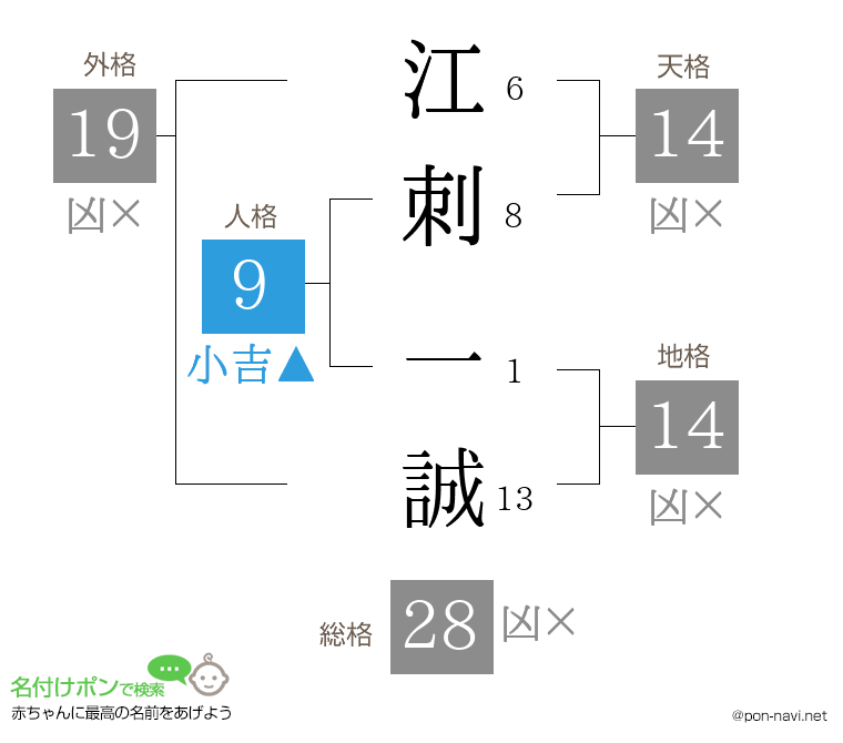 江刺 一誠さんの姓名判断結果
