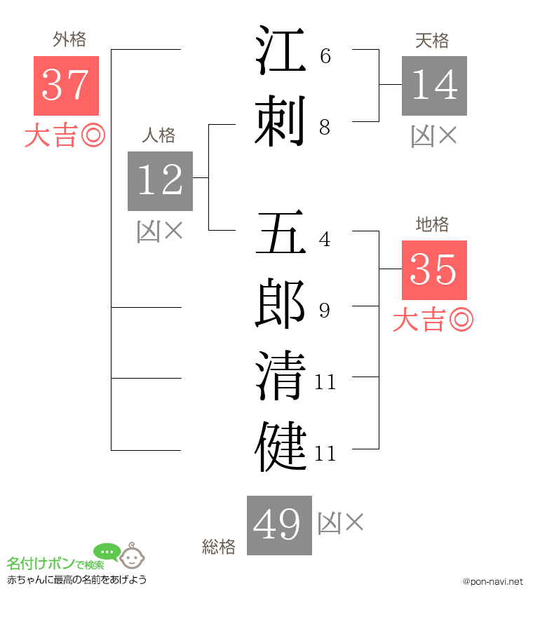 江刺 五郎清健さんの姓名判断結果