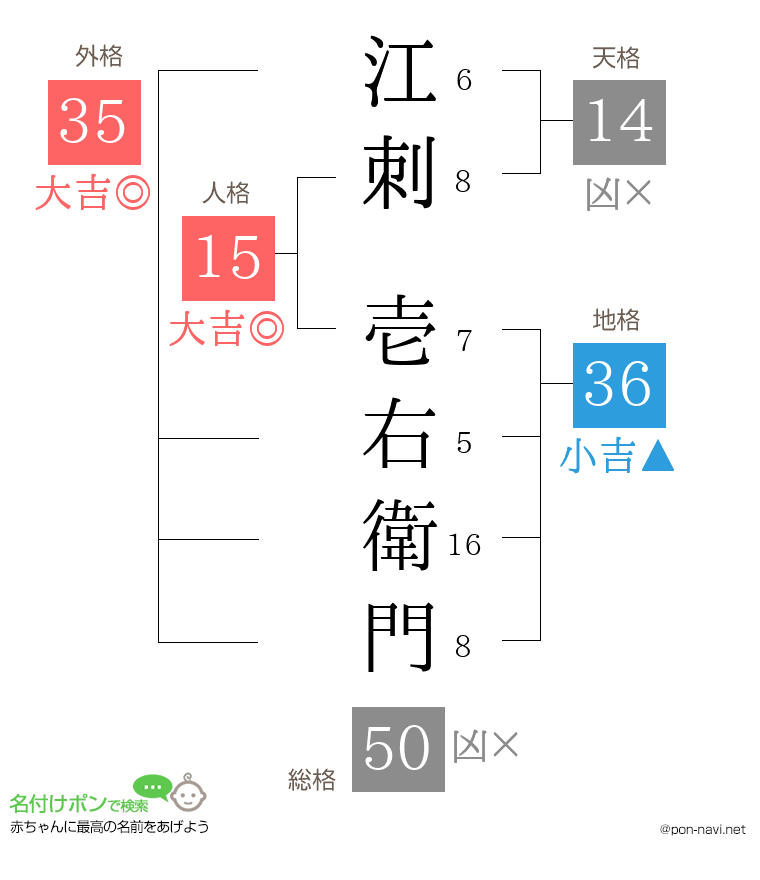 江刺 壱右衛門さんの姓名判断結果