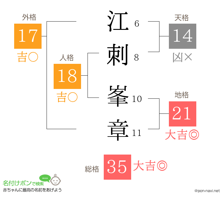 江刺 峯章さんの姓名判断結果