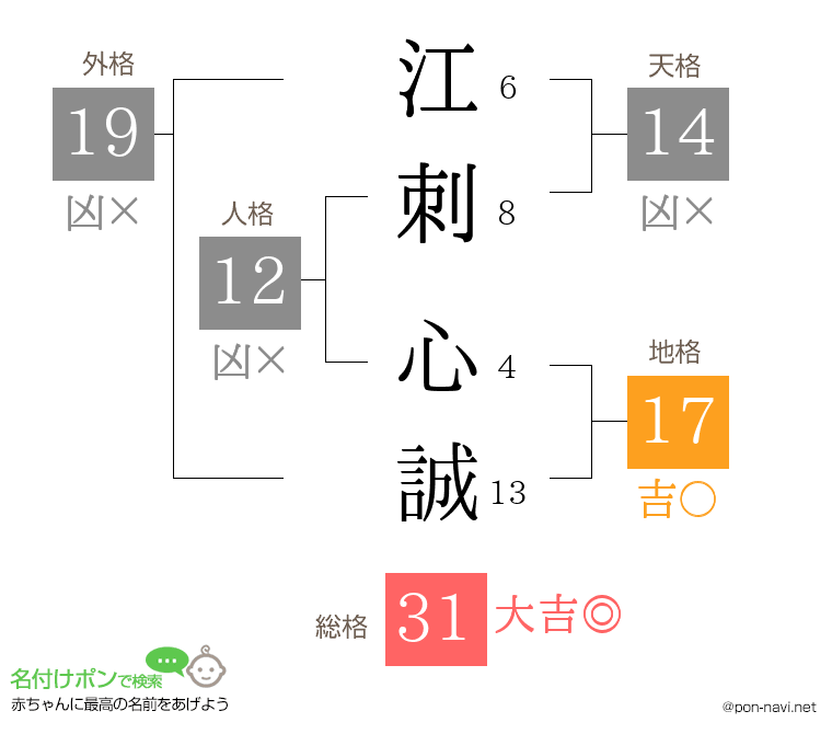 江刺 心誠さんの姓名判断結果
