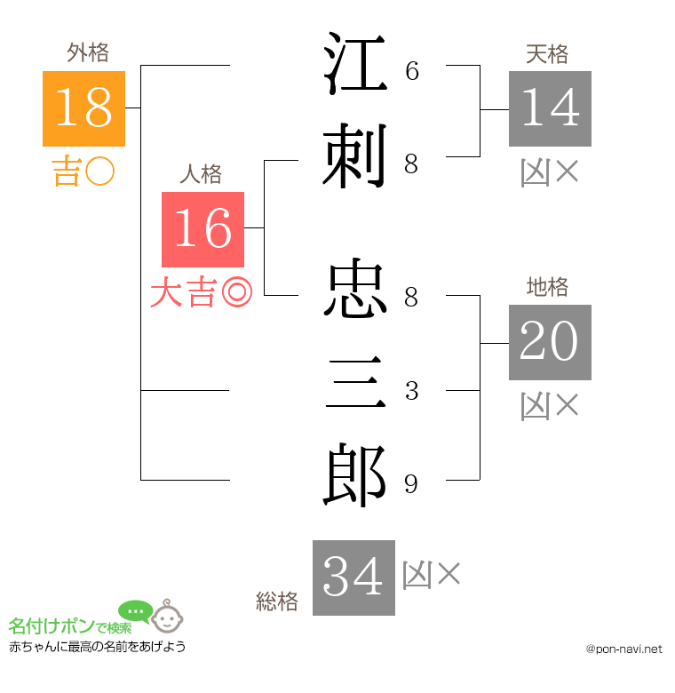 江刺 忠三郎さんの姓名判断結果