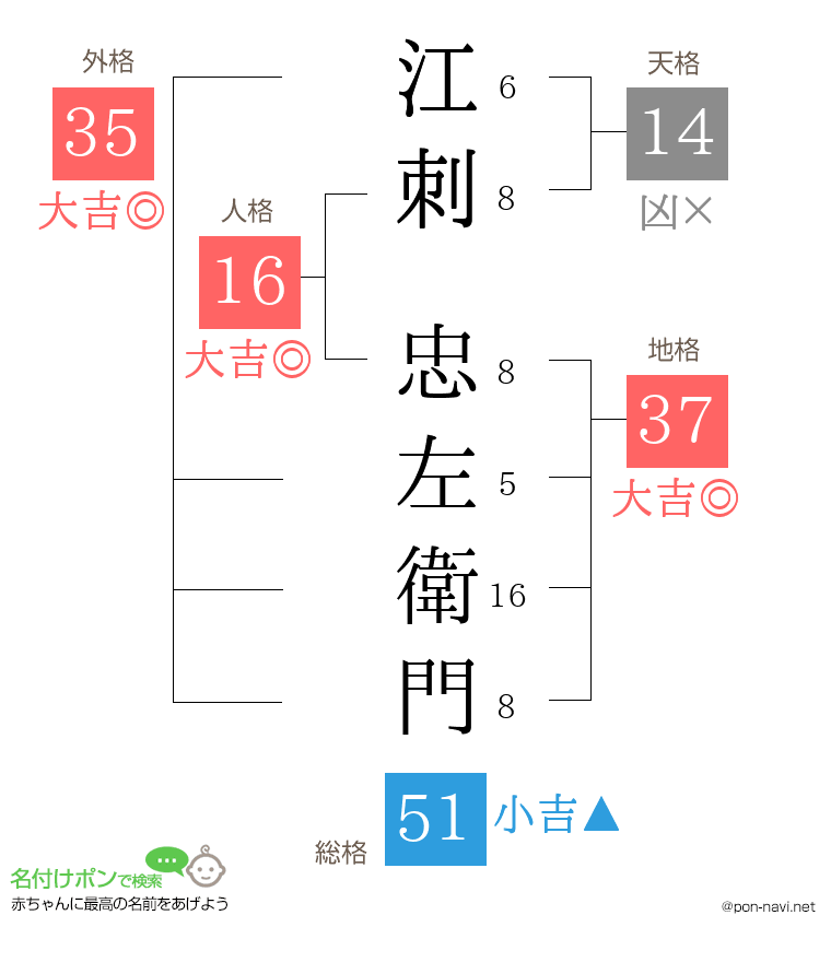江刺 忠左衛門さんの姓名判断結果