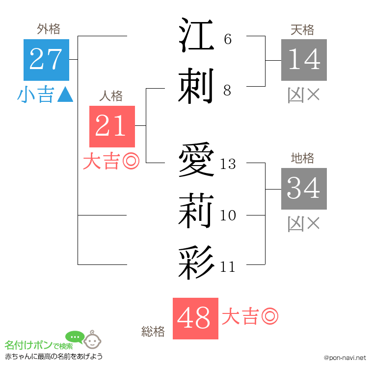 江刺 愛莉彩さんの姓名判断結果