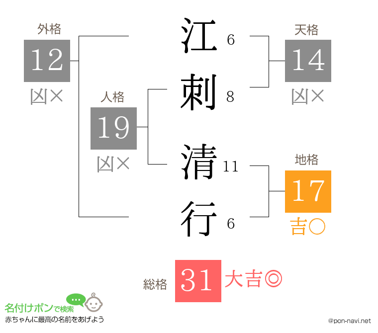江刺 清行さんの姓名判断結果