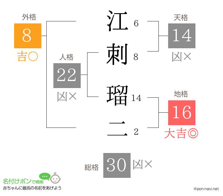 江刺 瑠二さんの姓名判断結果