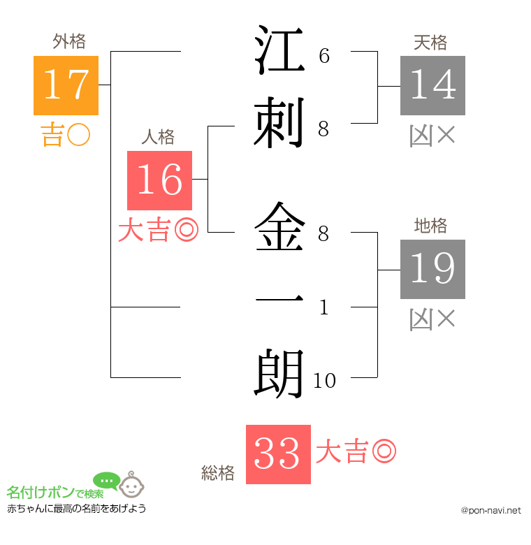 江刺 金一朗さんの姓名判断結果